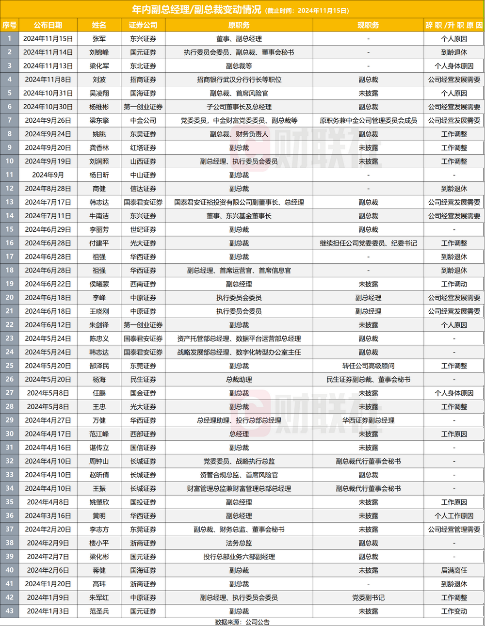 11月以来券商新高管上任多，2024年成券商高管变动大年，至少38家副总以上高管变动-第2张图片-特色小吃做法