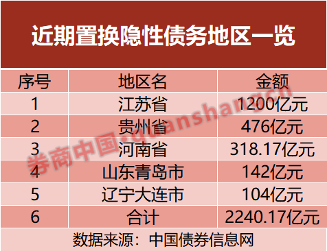 置换隐性债务！五地开始“实操”，发行超2000亿元-第2张图片-特色小吃做法