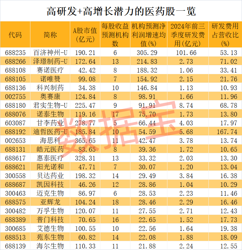 医药股爆出大利好！高研发+高增长潜力股仅23只-第2张图片-特色小吃做法