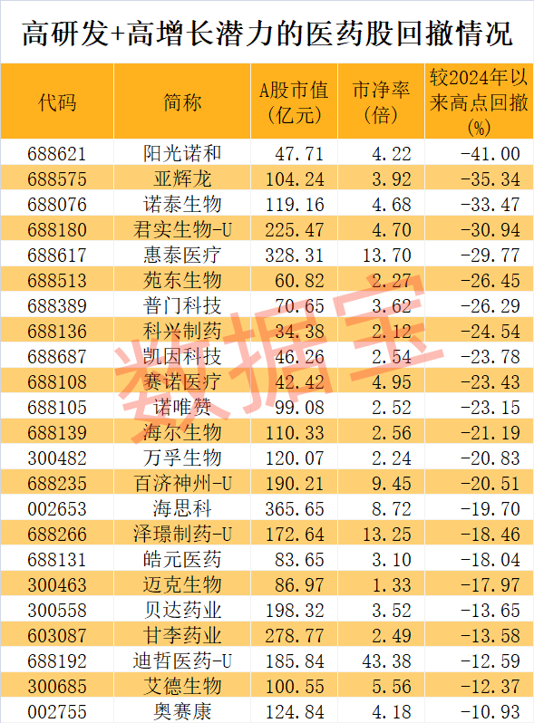 医药股爆出大利好！高研发+高增长潜力股仅23只-第3张图片-特色小吃做法