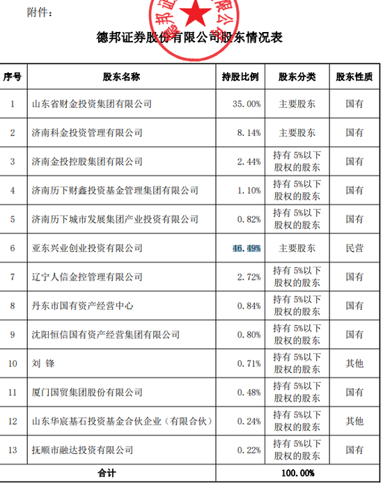 255亿德邦证券“易主”！郭广昌金融版图继续“断舍离”-第2张图片-特色小吃做法