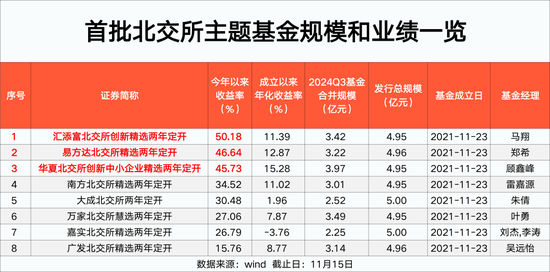 北交所主题基金 最高大赚50%！-第1张图片-特色小吃做法