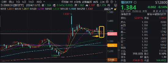 防御风格再起，银行重回C位！银行ETF（512800）单周获资金加码2．11亿元，红利价值仍被看好-第1张图片-特色小吃做法