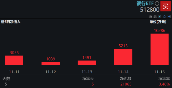 防御风格再起，银行重回C位！银行ETF（512800）单周获资金加码2．11亿元，红利价值仍被看好-第3张图片-特色小吃做法