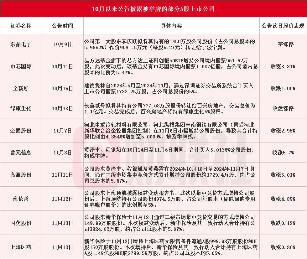 应声涨停！10月以来10家A股上市公司公告被举牌-第1张图片-特色小吃做法