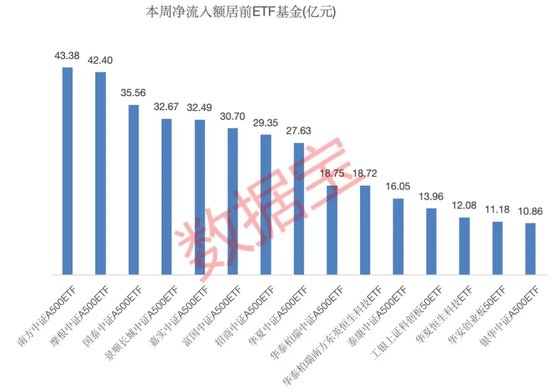 一周净流入逾300亿元！这类基金大受追捧-第3张图片-特色小吃做法