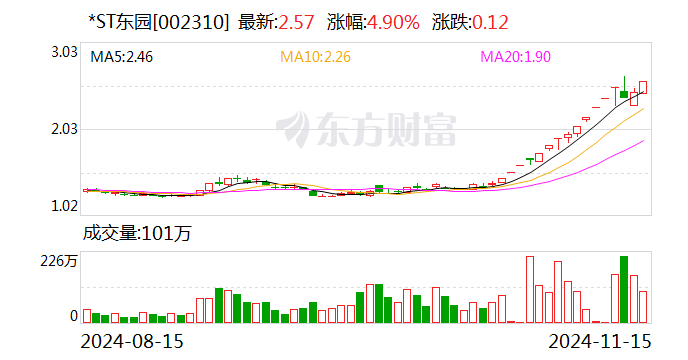 *ST东园连续两日涨幅偏离值累计超12%-第1张图片-特色小吃做法