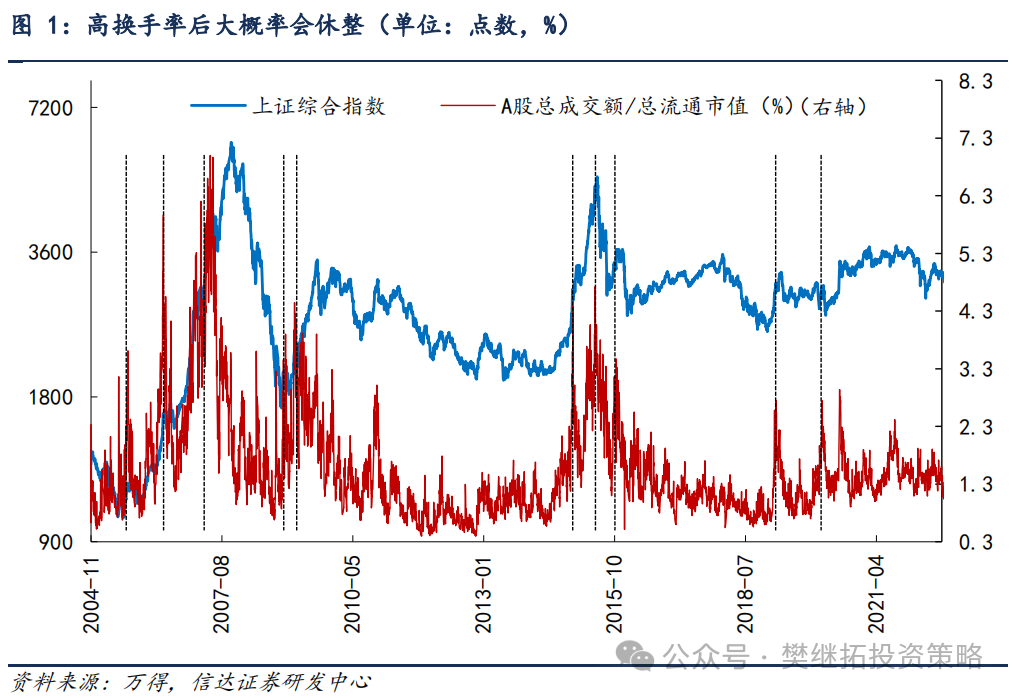 信达策略：牛市休整的两种情形-第1张图片-特色小吃做法