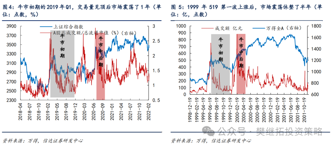 信达策略：牛市休整的两种情形-第3张图片-特色小吃做法