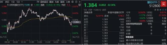 A股又见大跌！高股息顺势而起，银行ETF（512800）逆市三连阳！资金逆行抢筹，金融科技ETF获超2亿份申购-第2张图片-特色小吃做法