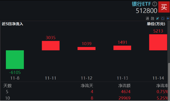 A股又见大跌！高股息顺势而起，银行ETF（512800）逆市三连阳！资金逆行抢筹，金融科技ETF获超2亿份申购-第3张图片-特色小吃做法