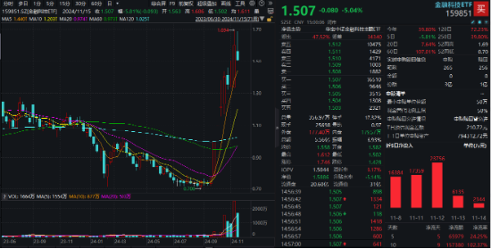 A股又见大跌！高股息顺势而起，银行ETF（512800）逆市三连阳！资金逆行抢筹，金融科技ETF获超2亿份申购-第5张图片-特色小吃做法