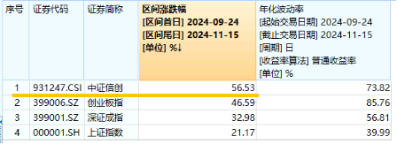 AI应用+数据要素双催化，仓软件开发行业的信创ETF基金（562030）盘中逆市上探1．81%，标的本轮累涨超56%！-第3张图片-特色小吃做法