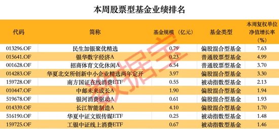 超260只股票型基金本周净值创历史新高-第1张图片-特色小吃做法