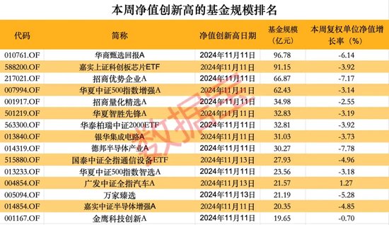 超260只股票型基金本周净值创历史新高-第2张图片-特色小吃做法