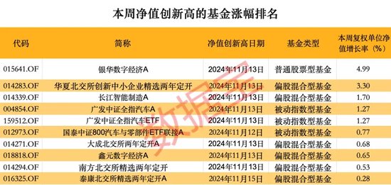 超260只股票型基金本周净值创历史新高-第3张图片-特色小吃做法