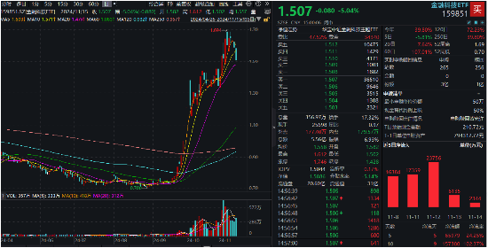 金融科技ETF（159851）标的指数单周下跌超5%，机构：基本面预期仍在-第1张图片-特色小吃做法