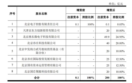 330亿元大手笔投资！燕东微、京东方A出手-第3张图片-特色小吃做法