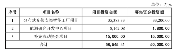 本周IPO上会节奏放缓，仅一家闯关科创板，清源股份拟可转债募5亿元扩产-第3张图片-特色小吃做法