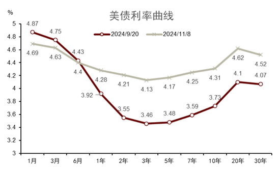 中金|宏观探市11月报：特朗普2.0加速经济复苏-第5张图片-特色小吃做法