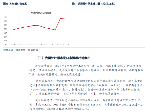 银河期货：原木期货上市前瞻-第4张图片-特色小吃做法