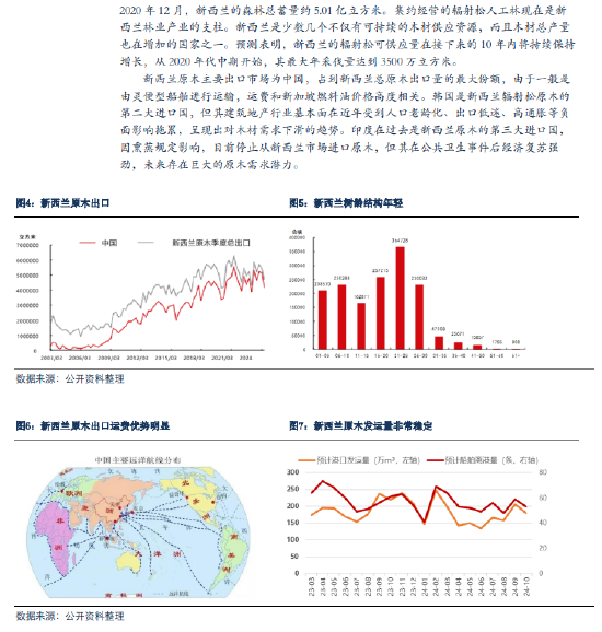 银河期货：原木期货上市前瞻-第6张图片-特色小吃做法