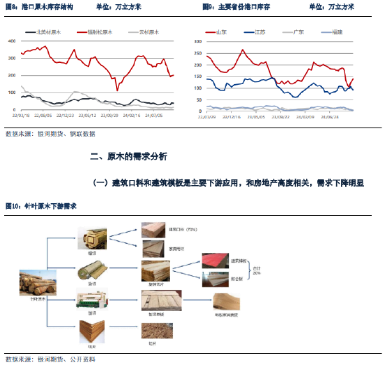 银河期货：原木期货上市前瞻-第8张图片-特色小吃做法