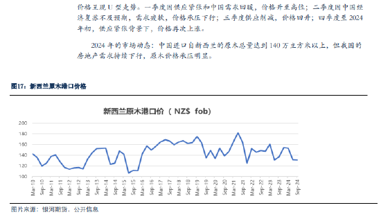 银河期货：原木期货上市前瞻-第16张图片-特色小吃做法