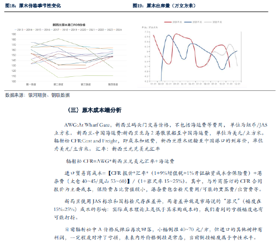 银河期货：原木期货上市前瞻-第18张图片-特色小吃做法