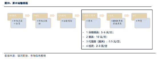 银河期货：原木期货上市前瞻-第19张图片-特色小吃做法