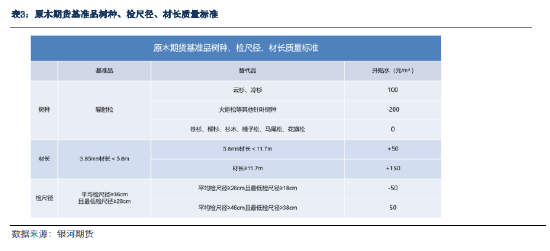 银河期货：原木期货上市前瞻-第26张图片-特色小吃做法