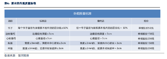 银河期货：原木期货上市前瞻-第27张图片-特色小吃做法