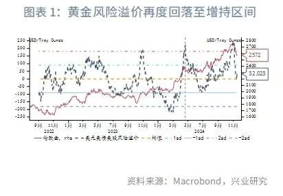 兴业研究：黄金估值再度回落至增持区间-第4张图片-特色小吃做法