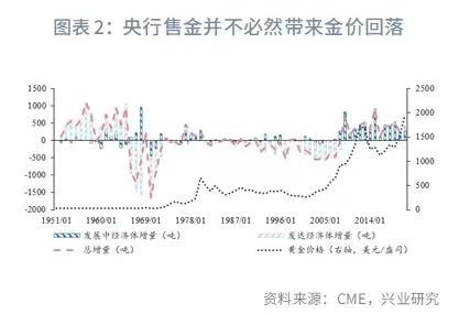 兴业研究：黄金估值再度回落至增持区间-第5张图片-特色小吃做法