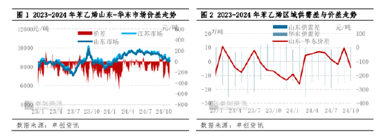 苯乙烯：11月山东与华东套利窗口或逐步关闭-第3张图片-特色小吃做法