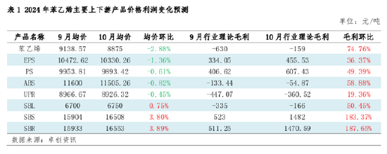 苯乙烯：11月山东与华东套利窗口或逐步关闭-第4张图片-特色小吃做法