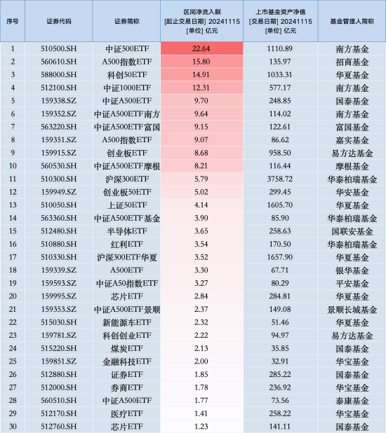 最受青睐ETF：11月15日南方中证500ETF获净申购22.64亿元，招商A500指数ETF获净申购15.80亿元（名单）-第1张图片-特色小吃做法