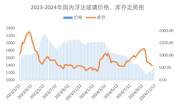 浮法玻璃市场隐形压力显现 市场区域存分歧-第4张图片-特色小吃做法