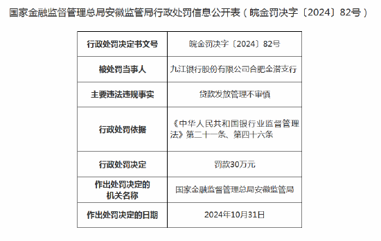 九江银行合肥金潜支行因贷款发放管理不审慎被罚30万元 支行行长被警告-第1张图片-特色小吃做法