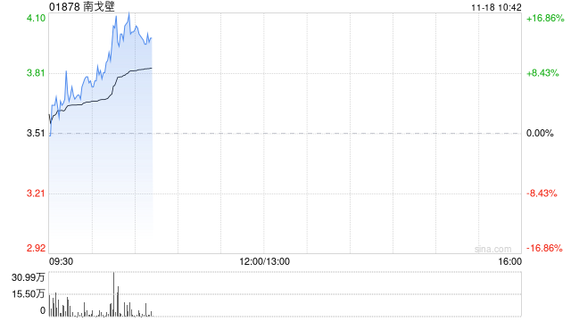 煤炭股早盘持续上扬 南戈壁涨逾17%中煤能源涨超4%-第1张图片-特色小吃做法