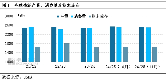 棉花：11月USDA供需报告多空交织，外盘期棉或区间震荡运行-第3张图片-特色小吃做法