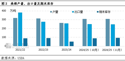 棉花：11月USDA供需报告多空交织，外盘期棉或区间震荡运行-第4张图片-特色小吃做法