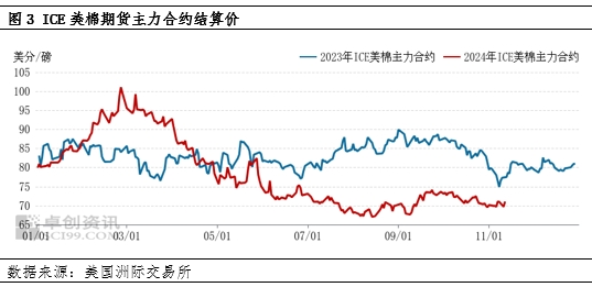 棉花：11月USDA供需报告多空交织，外盘期棉或区间震荡运行-第5张图片-特色小吃做法