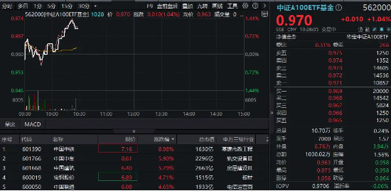 重磅市值管理指引落地，“中字头”集体飙升，中国中铁冲击9%！核心宽基中证A100ETF基金（562000）拉涨逾1%-第1张图片-特色小吃做法