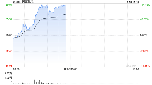 国富氢能现涨超10% 公司为中国领先的氢能储运设备制造商-第1张图片-特色小吃做法