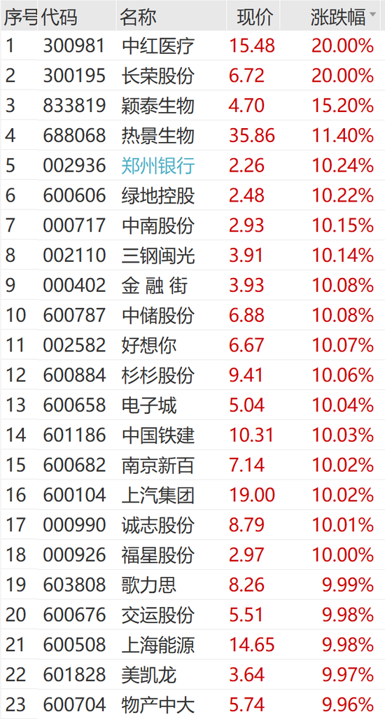 突然狂拉！多股涨停-第13张图片-特色小吃做法