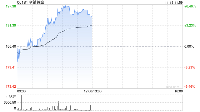 老铺黄金早盘涨逾5% 近日获瑞银维持“买入”评级-第1张图片-特色小吃做法