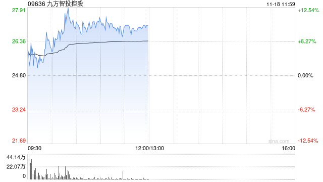 九方智投控股现涨逾11% 机构称线上获客能力突出券商或平台更受益-第1张图片-特色小吃做法