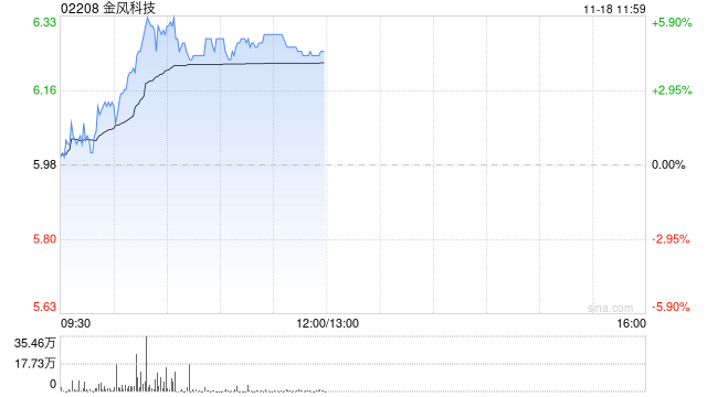 风电股早盘普遍上扬 金风科技涨近5%龙源电力涨近3%-第1张图片-特色小吃做法