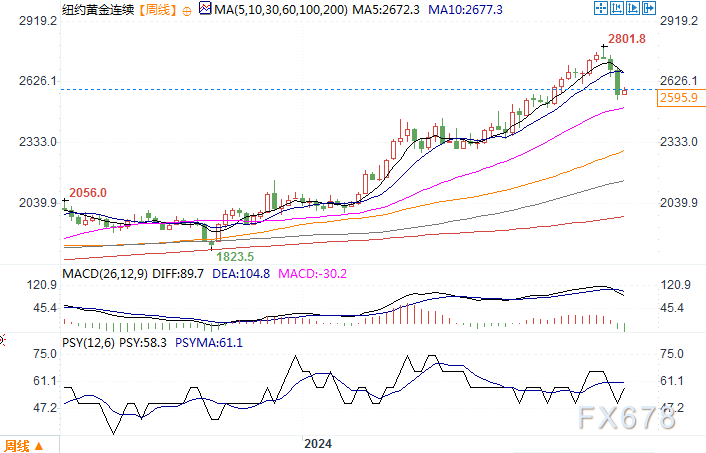 分析师：黄金创三年来最大周跌幅，年底前看到2400美元-第3张图片-特色小吃做法